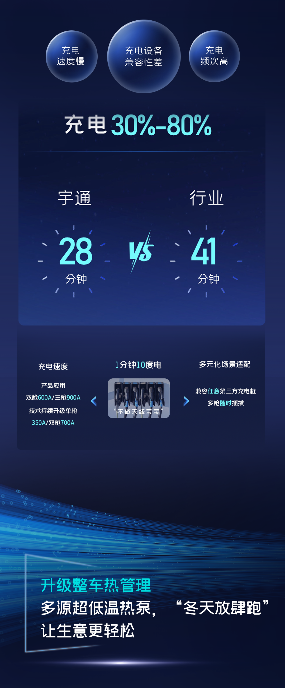 一圖讀懂宇通核心技術(shù)“?？亍蔽宕筮M(jìn)化