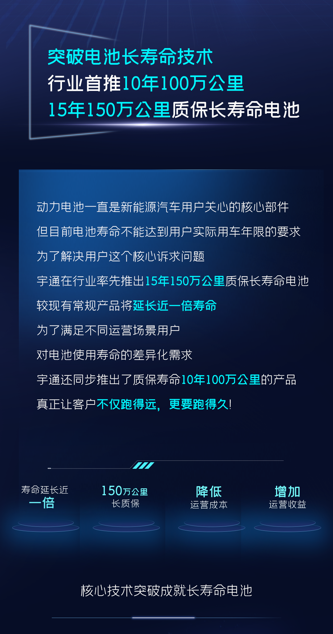 一圖讀懂宇通核心技術(shù)“?？亍蔽宕筮M(jìn)化