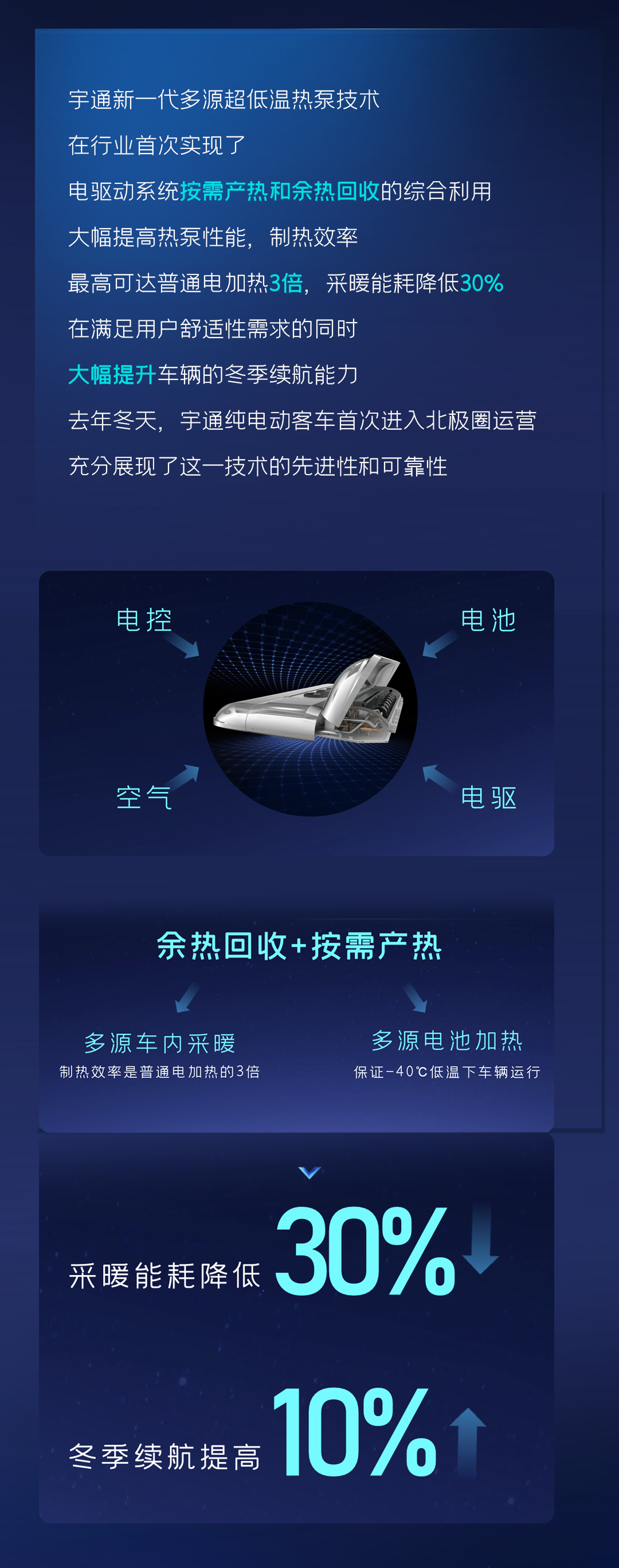 一圖讀懂宇通核心技術(shù)“?？亍蔽宕筮M(jìn)化