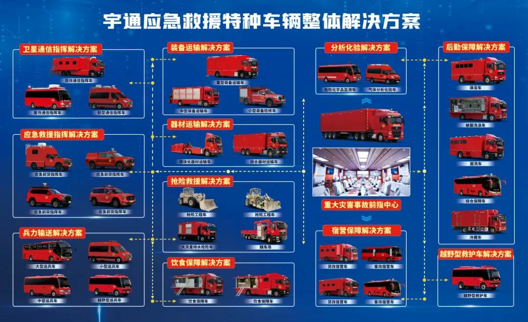 貼近實戰(zhàn)，高效保障！宇通專用車參加第十三屆全國礦山救援技能競賽裝備展